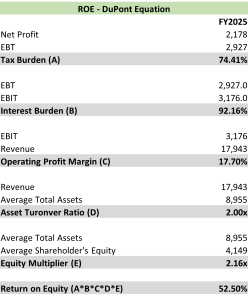 5-Step DuPont Analysis: Britannia Industries Ltd. (FY2025)